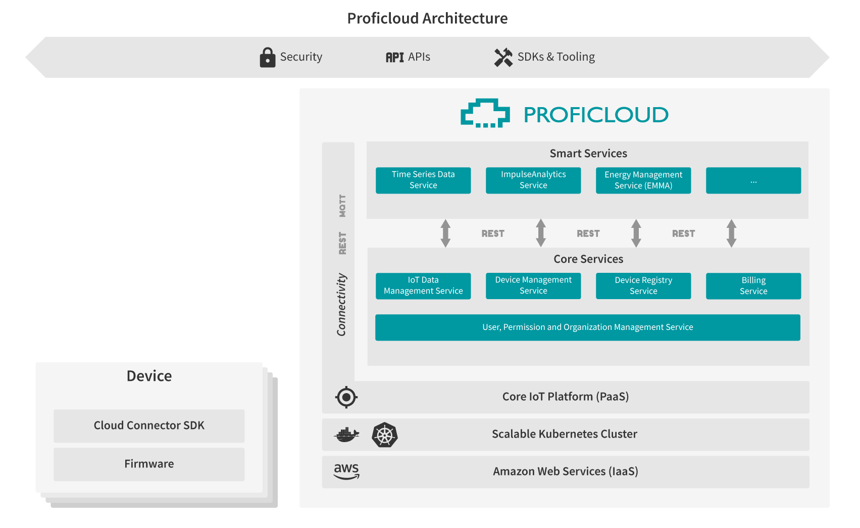Proficloud Architecture with a focus on the cloud side of Proficloud.io