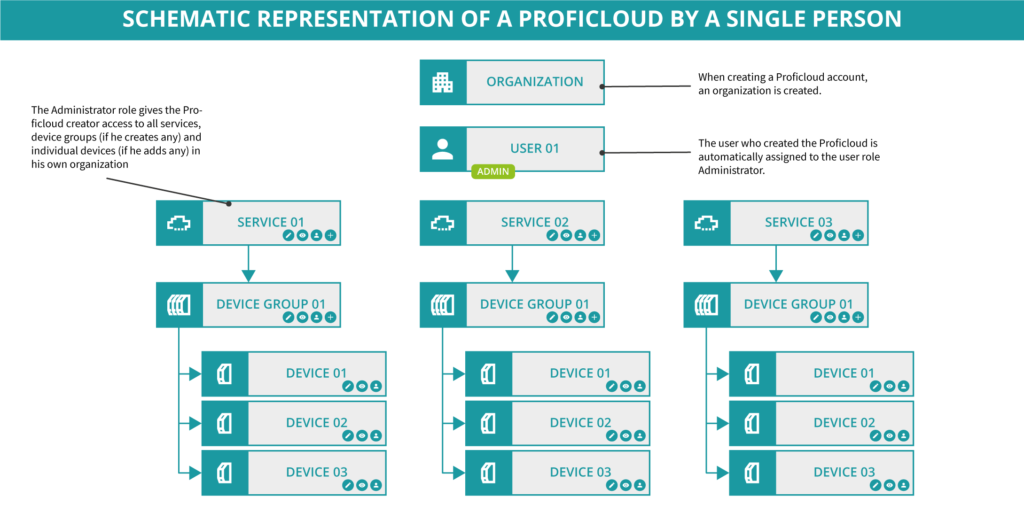 Schematic representation of a Proficloud by a single person