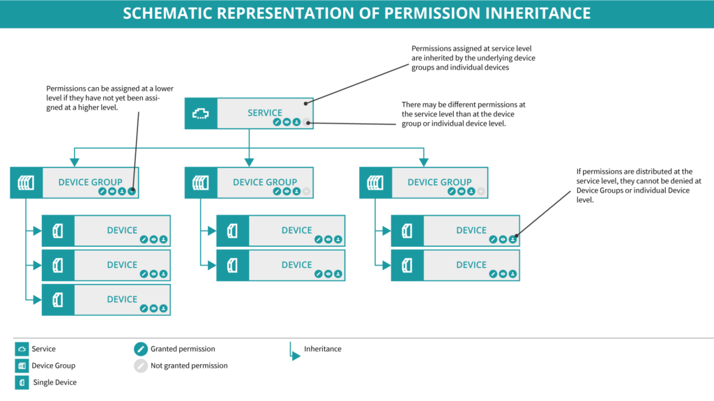 Schematic representation of permission inheritance