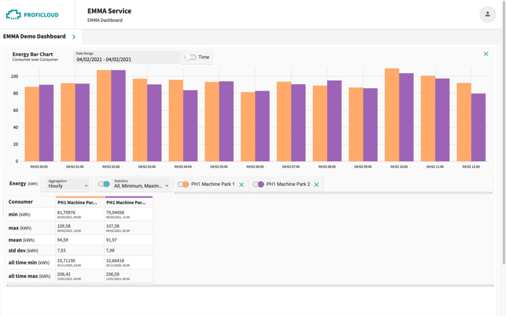 EMMA Service – Energy Bar Chart – Consumer over Consumer with statistical values