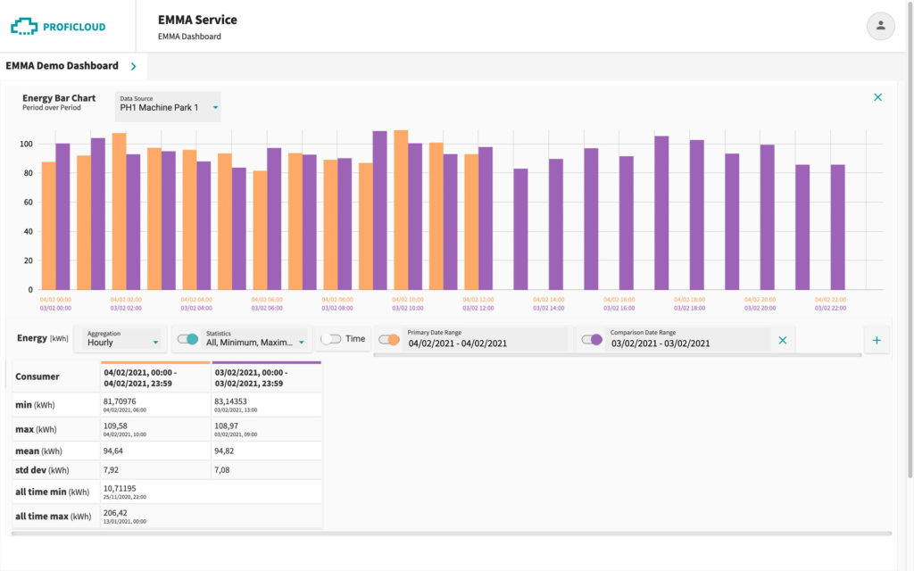 EMMA Service – Energy Bar Chart – Period over Period with statistical values