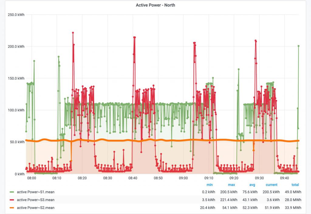 The „Graph“ widget is one of the simplest ways to display time series data as a graph.